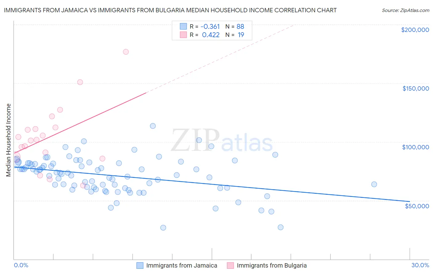 Immigrants from Jamaica vs Immigrants from Bulgaria Median Household Income