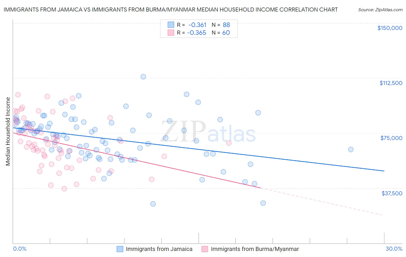 Immigrants from Jamaica vs Immigrants from Burma/Myanmar Median Household Income