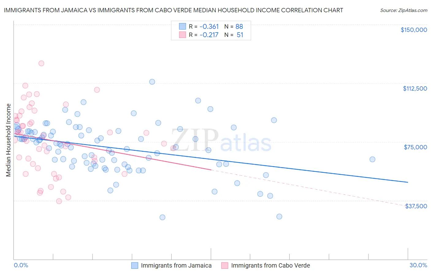 Immigrants from Jamaica vs Immigrants from Cabo Verde Median Household Income