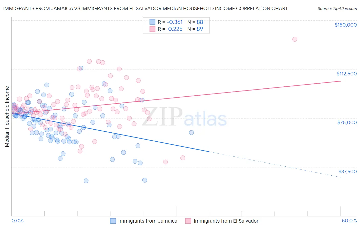 Immigrants from Jamaica vs Immigrants from El Salvador Median Household Income