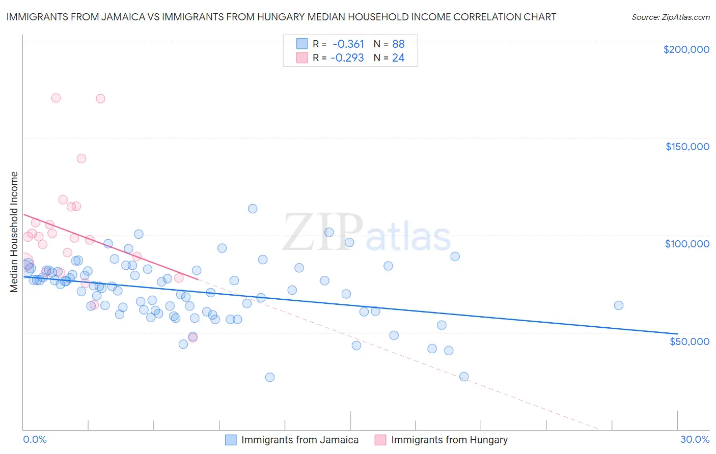 Immigrants from Jamaica vs Immigrants from Hungary Median Household Income