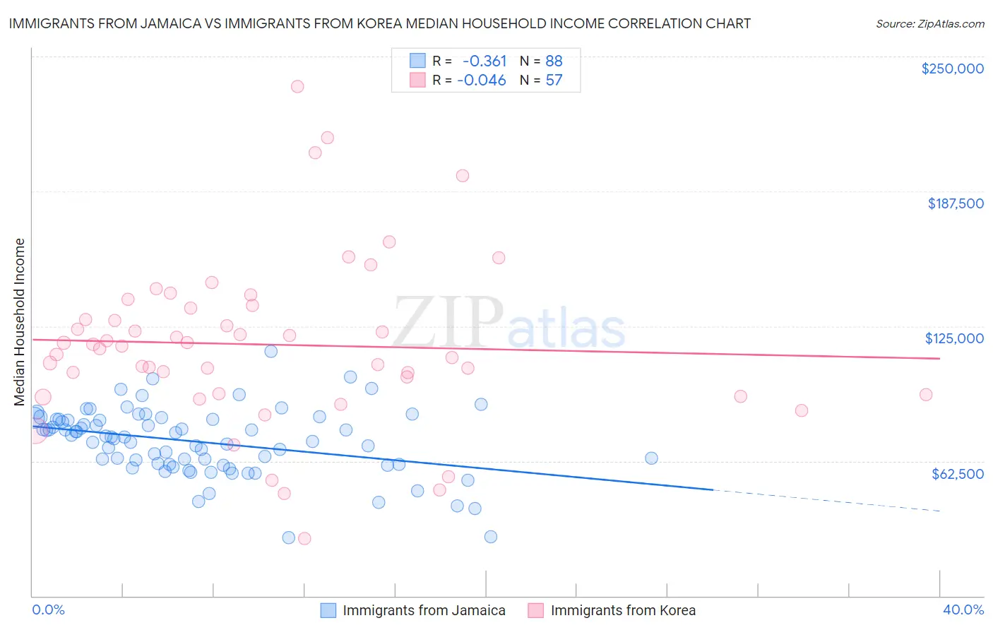 Immigrants from Jamaica vs Immigrants from Korea Median Household Income