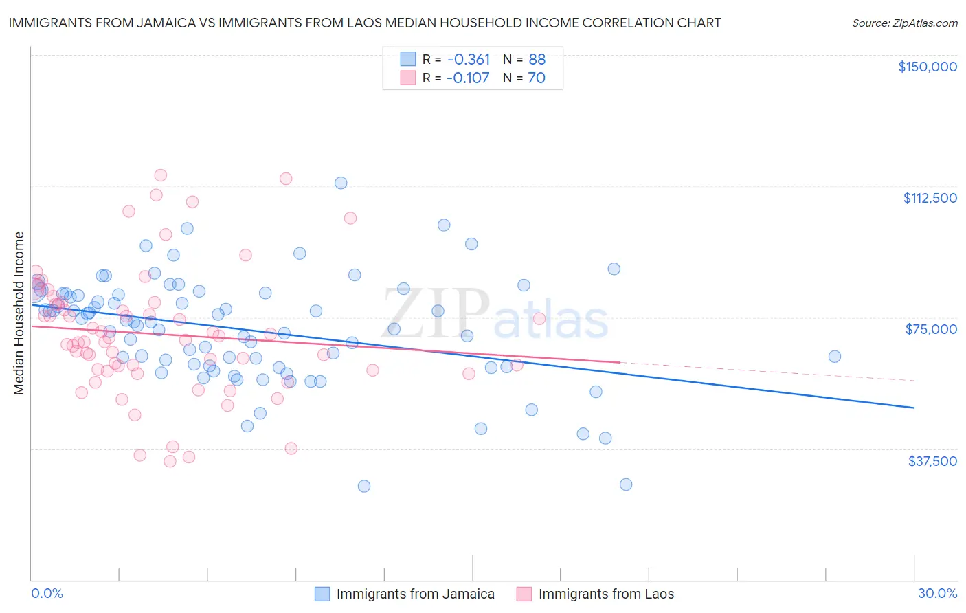 Immigrants from Jamaica vs Immigrants from Laos Median Household Income