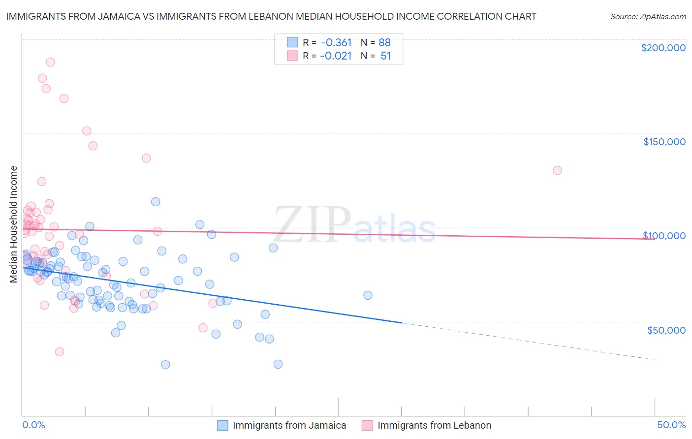 Immigrants from Jamaica vs Immigrants from Lebanon Median Household Income