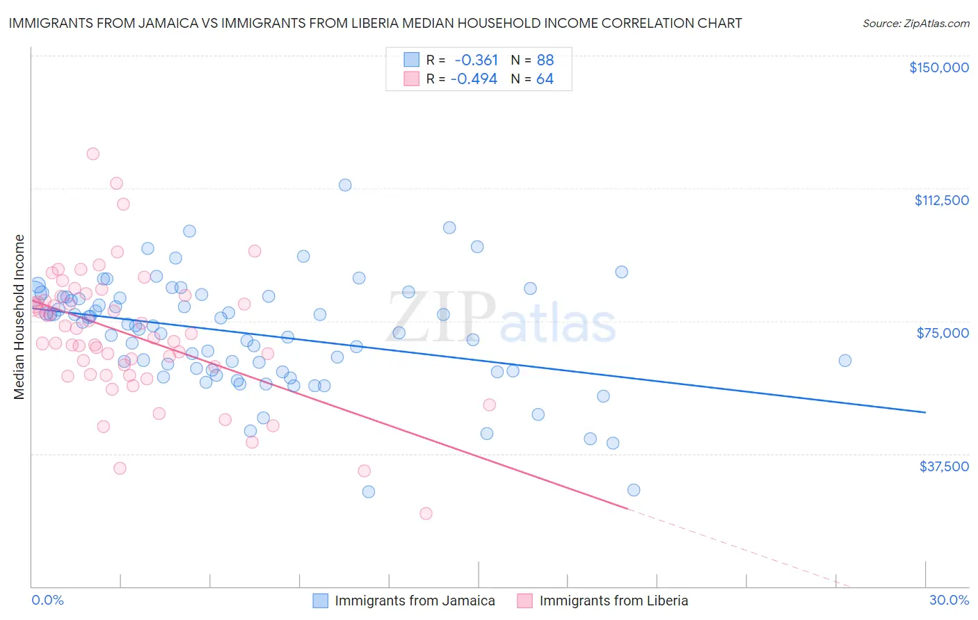 Immigrants from Jamaica vs Immigrants from Liberia Median Household Income