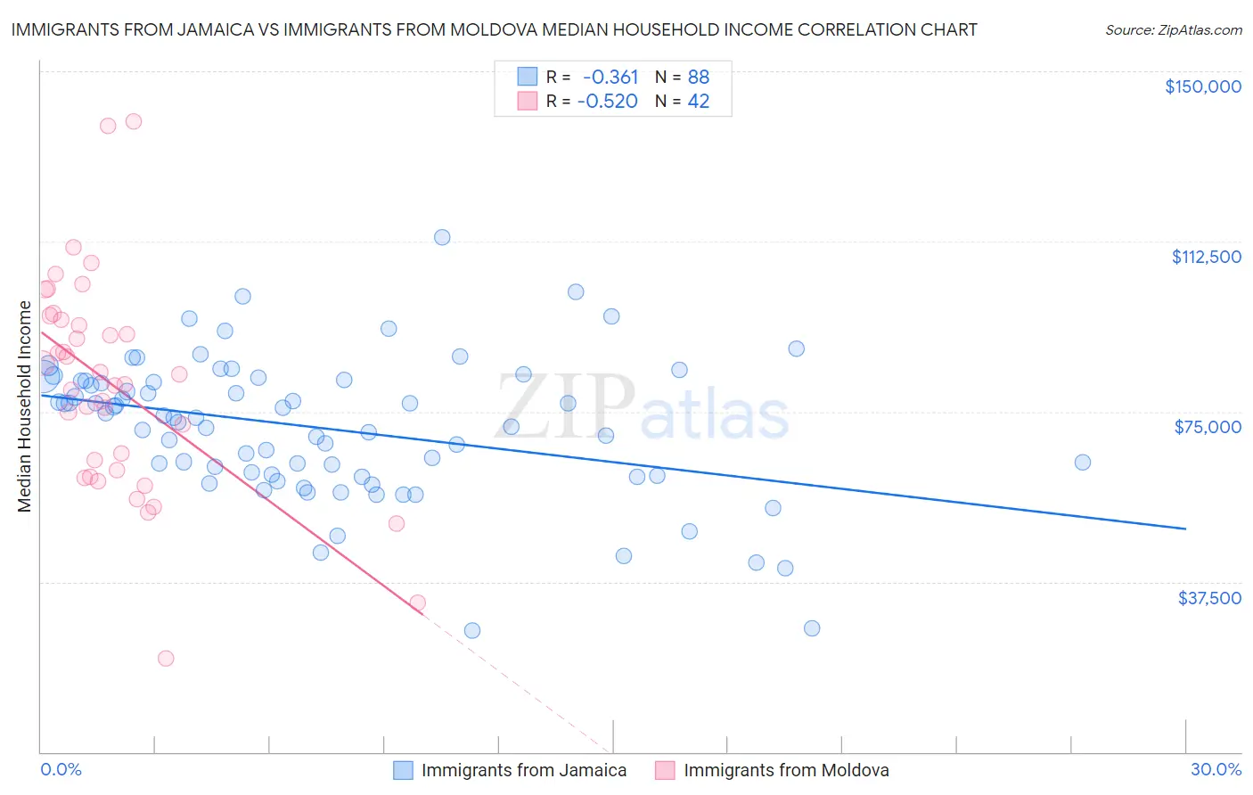 Immigrants from Jamaica vs Immigrants from Moldova Median Household Income