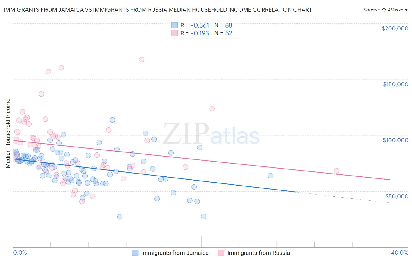 Immigrants from Jamaica vs Immigrants from Russia Median Household Income