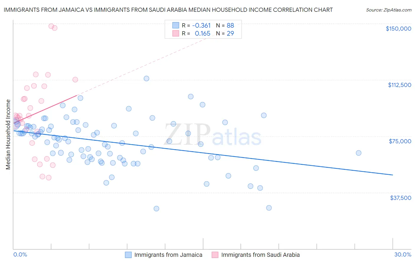 Immigrants from Jamaica vs Immigrants from Saudi Arabia Median Household Income