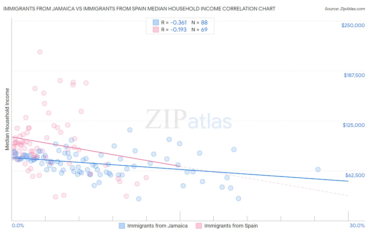 Immigrants from Jamaica vs Immigrants from Spain Median Household Income