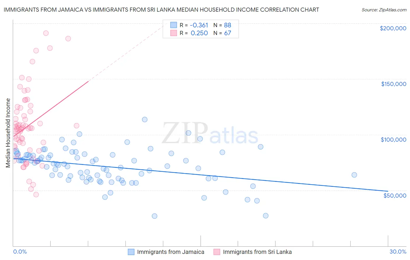 Immigrants from Jamaica vs Immigrants from Sri Lanka Median Household Income