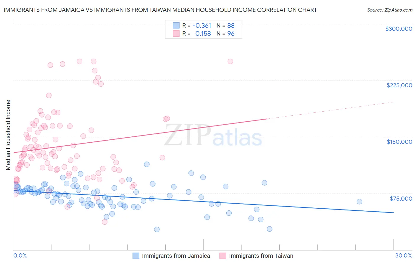 Immigrants from Jamaica vs Immigrants from Taiwan Median Household Income