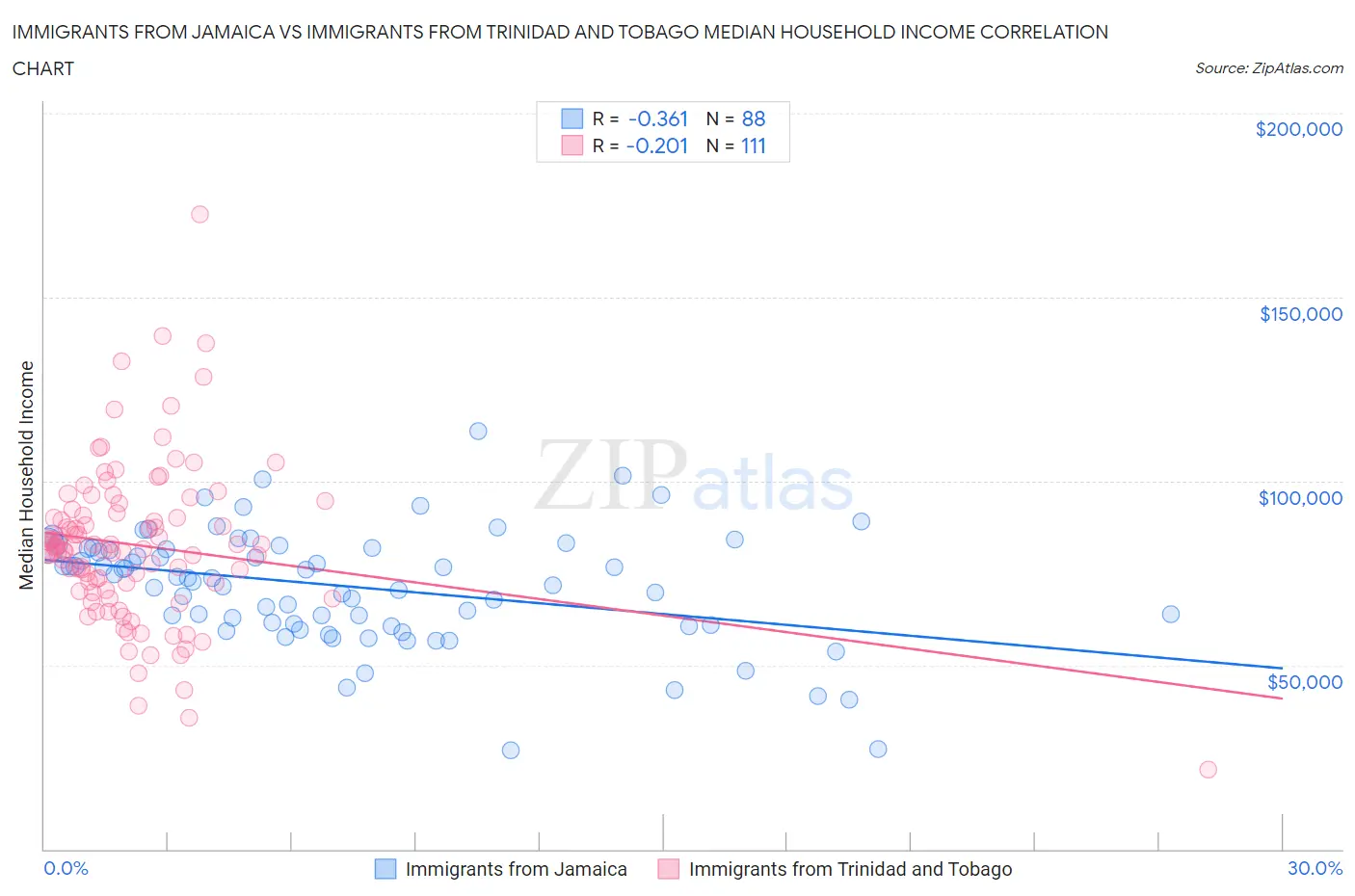 Immigrants from Jamaica vs Immigrants from Trinidad and Tobago Median Household Income