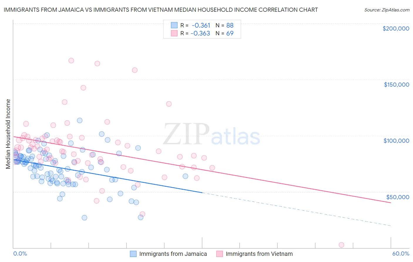 Immigrants from Jamaica vs Immigrants from Vietnam Median Household Income