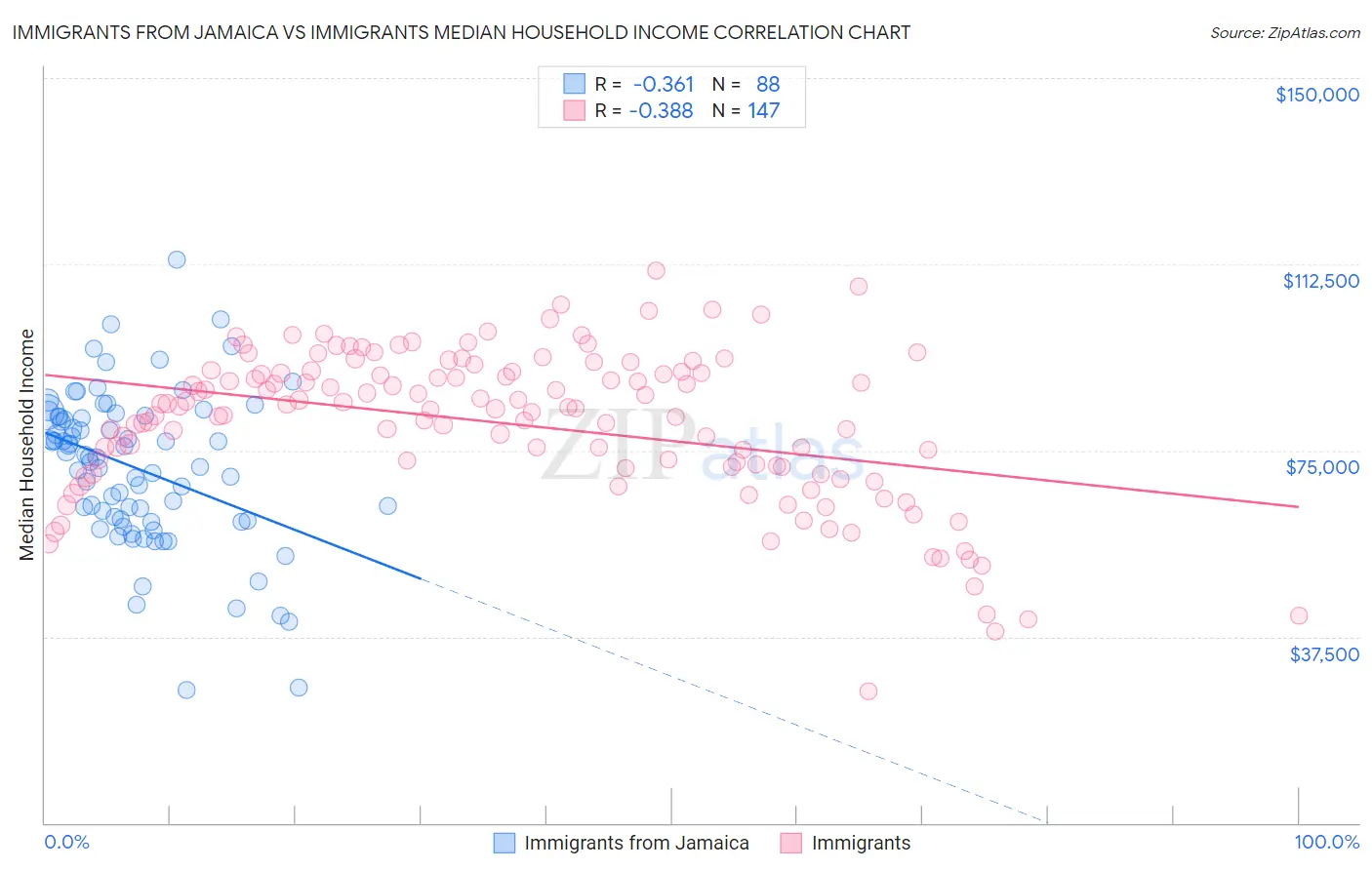 Immigrants from Jamaica vs Immigrants Median Household Income