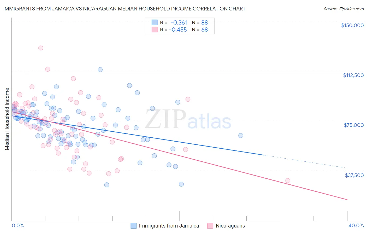 Immigrants from Jamaica vs Nicaraguan Median Household Income