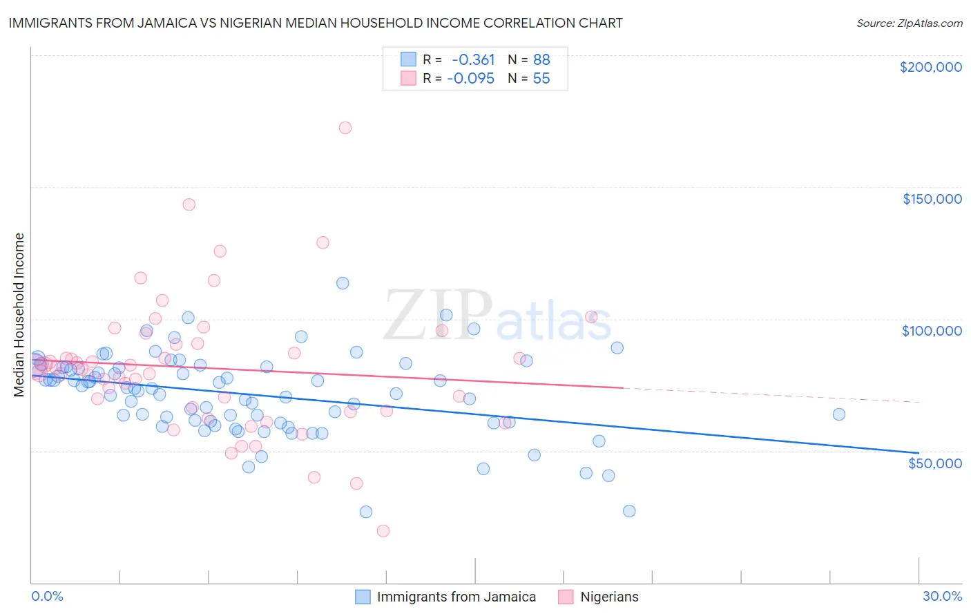 Immigrants from Jamaica vs Nigerian Median Household Income