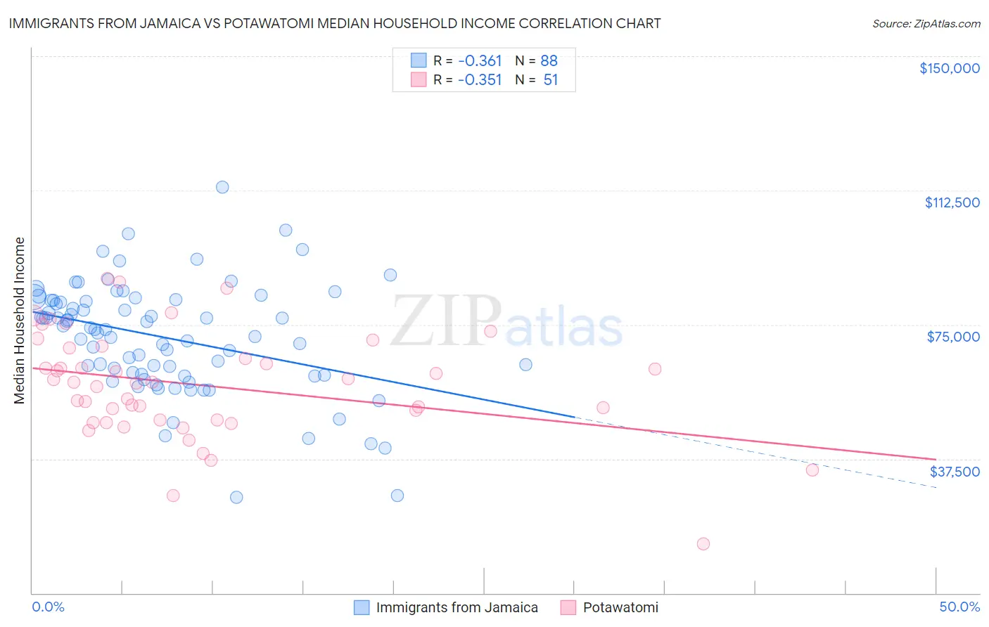 Immigrants from Jamaica vs Potawatomi Median Household Income