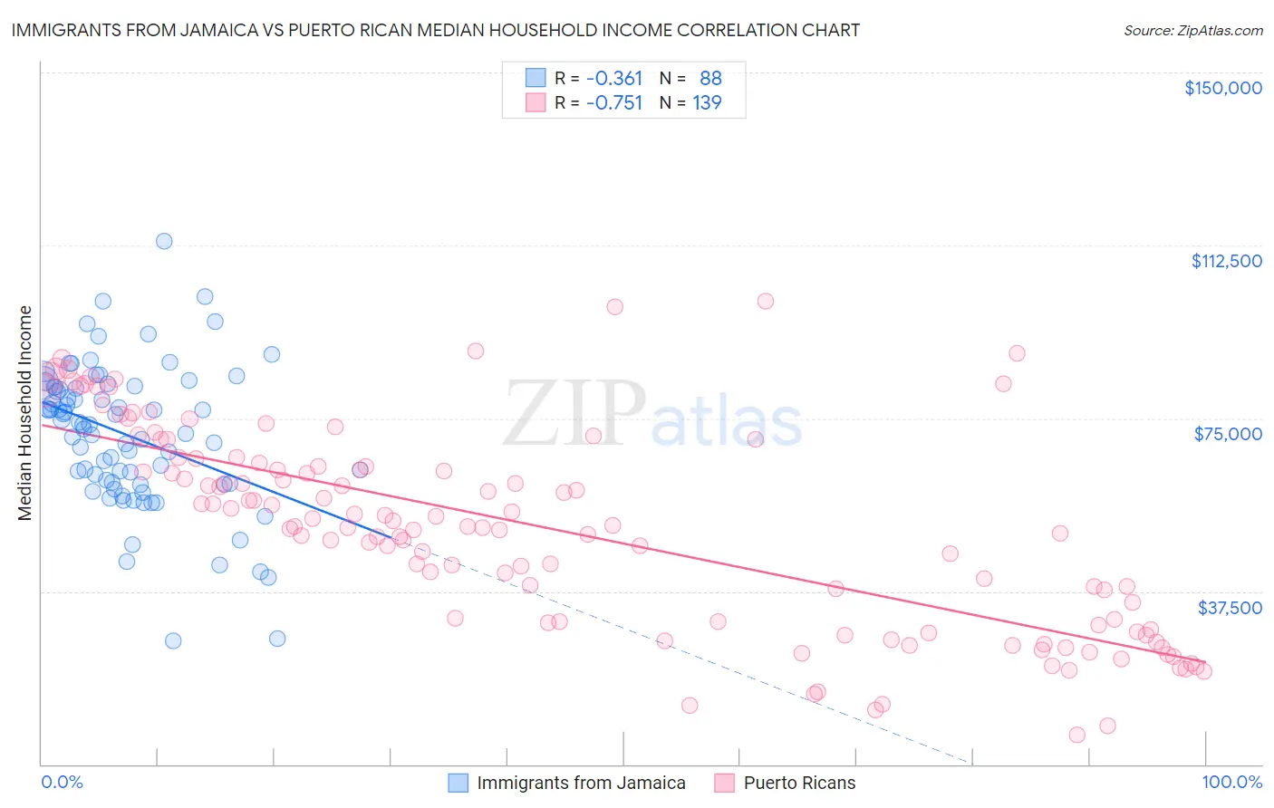 Immigrants from Jamaica vs Puerto Rican Median Household Income