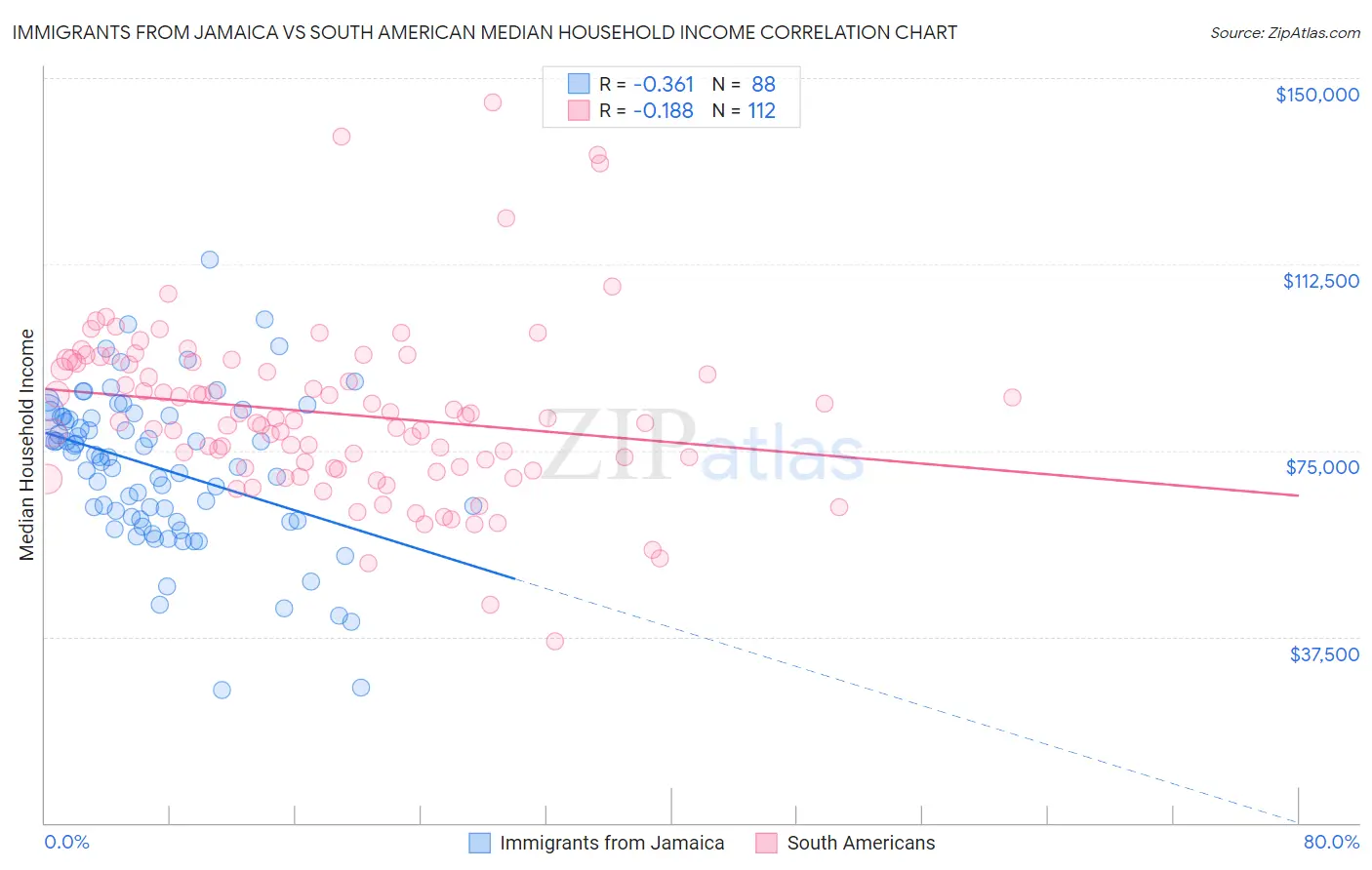 Immigrants from Jamaica vs South American Median Household Income