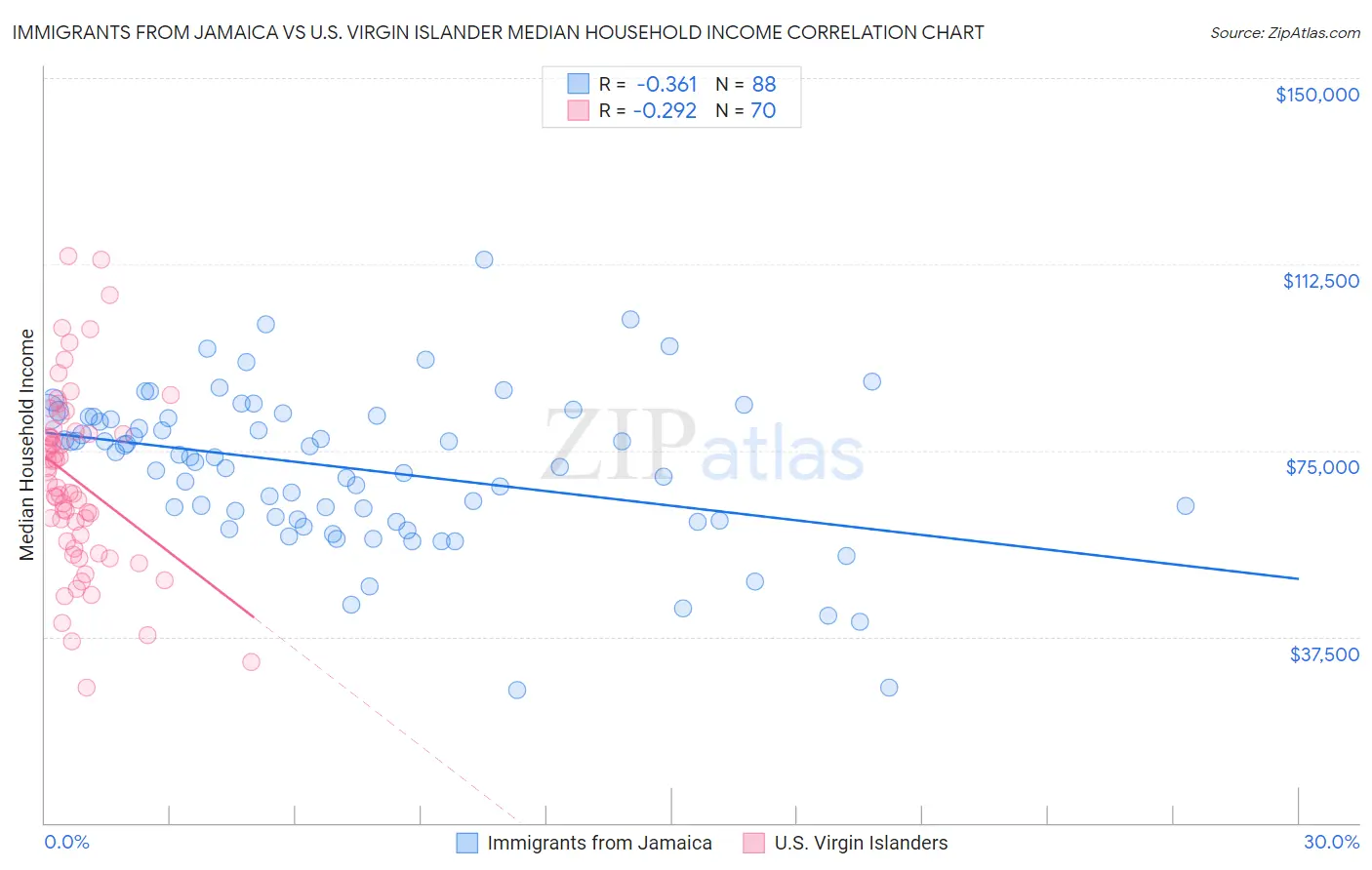 Immigrants from Jamaica vs U.S. Virgin Islander Median Household Income