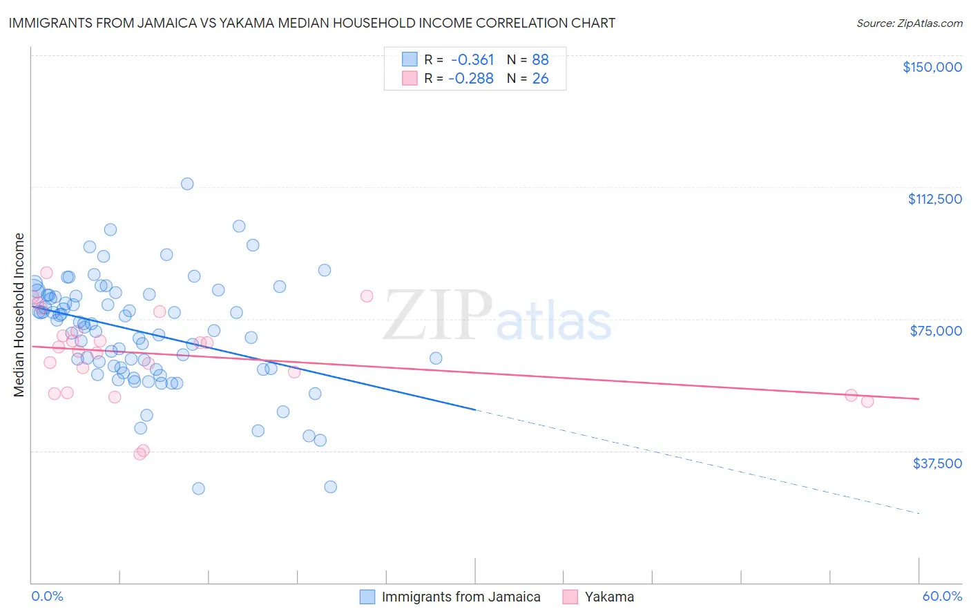 Immigrants from Jamaica vs Yakama Median Household Income