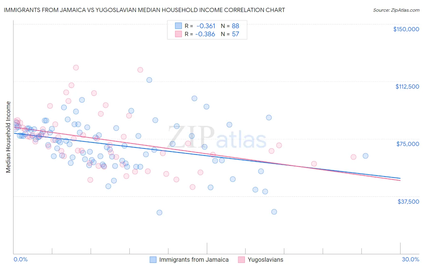 Immigrants from Jamaica vs Yugoslavian Median Household Income
