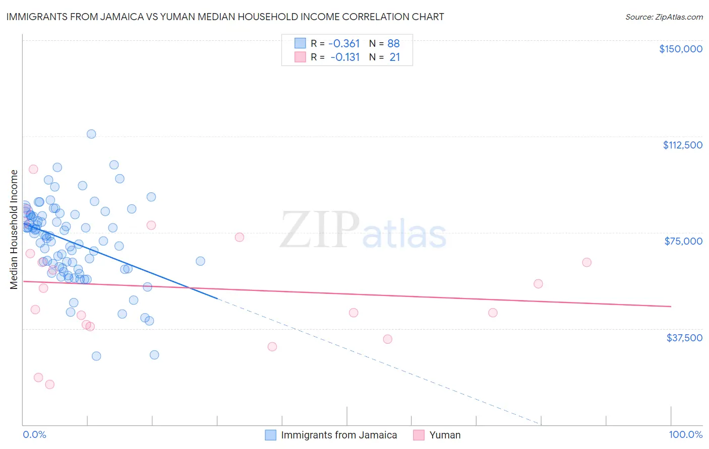 Immigrants from Jamaica vs Yuman Median Household Income