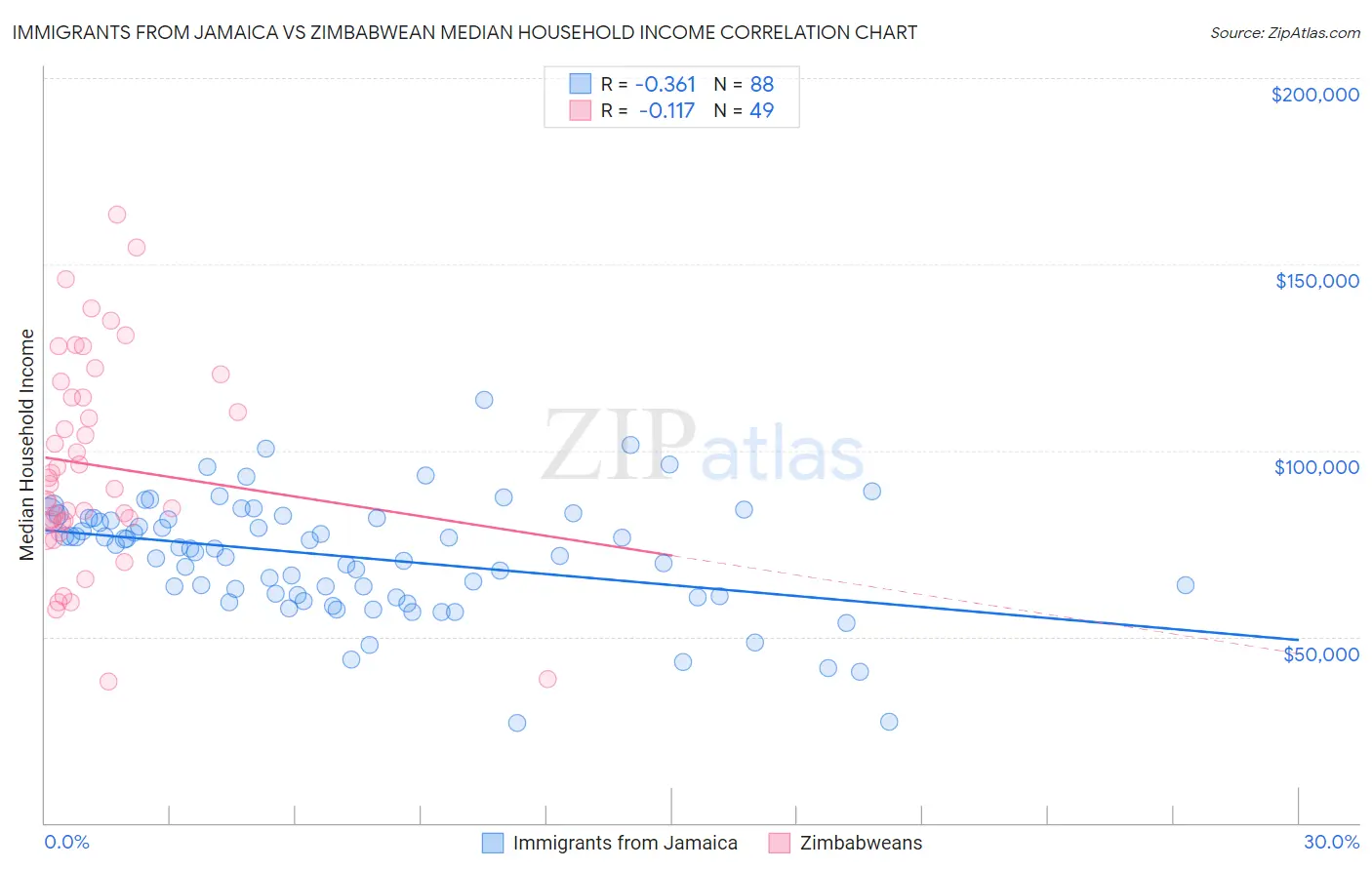 Immigrants from Jamaica vs Zimbabwean Median Household Income