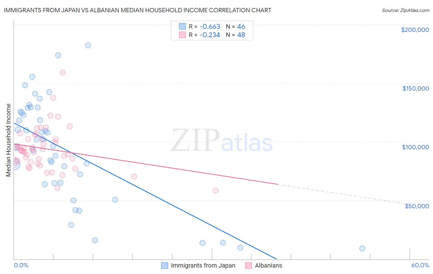 Immigrants from Japan vs Albanian Median Household Income