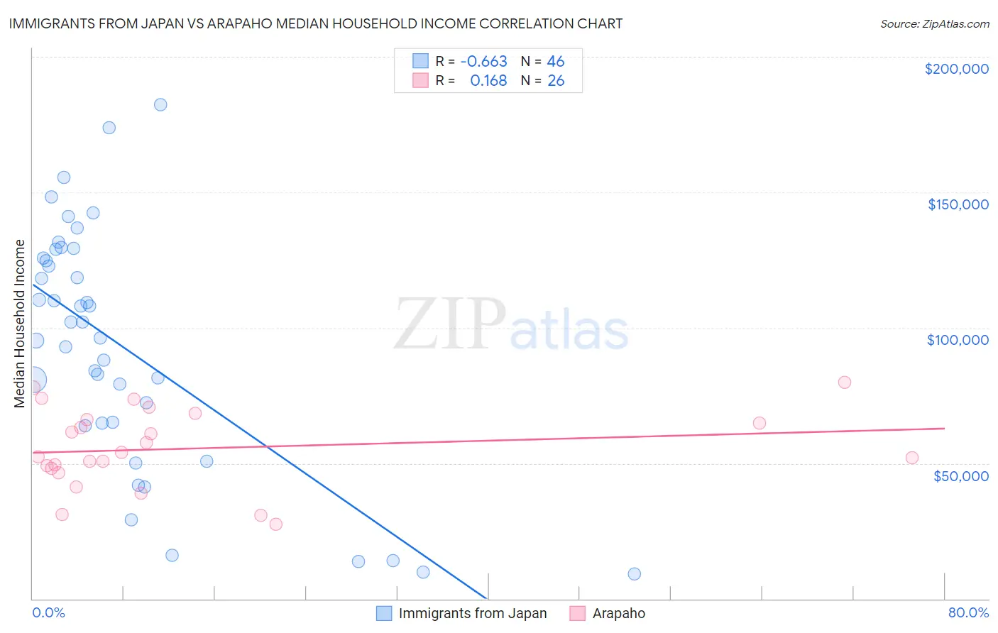 Immigrants from Japan vs Arapaho Median Household Income