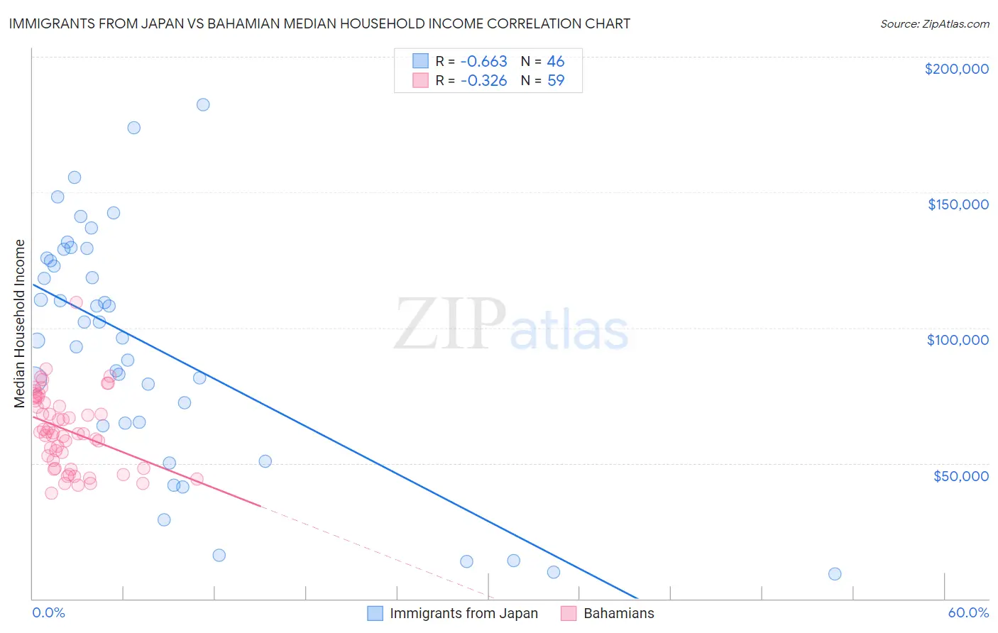 Immigrants from Japan vs Bahamian Median Household Income