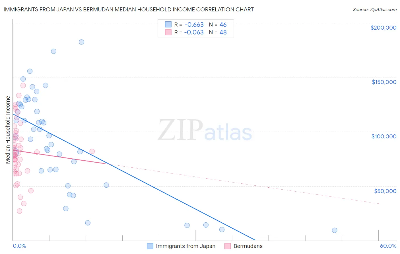 Immigrants from Japan vs Bermudan Median Household Income