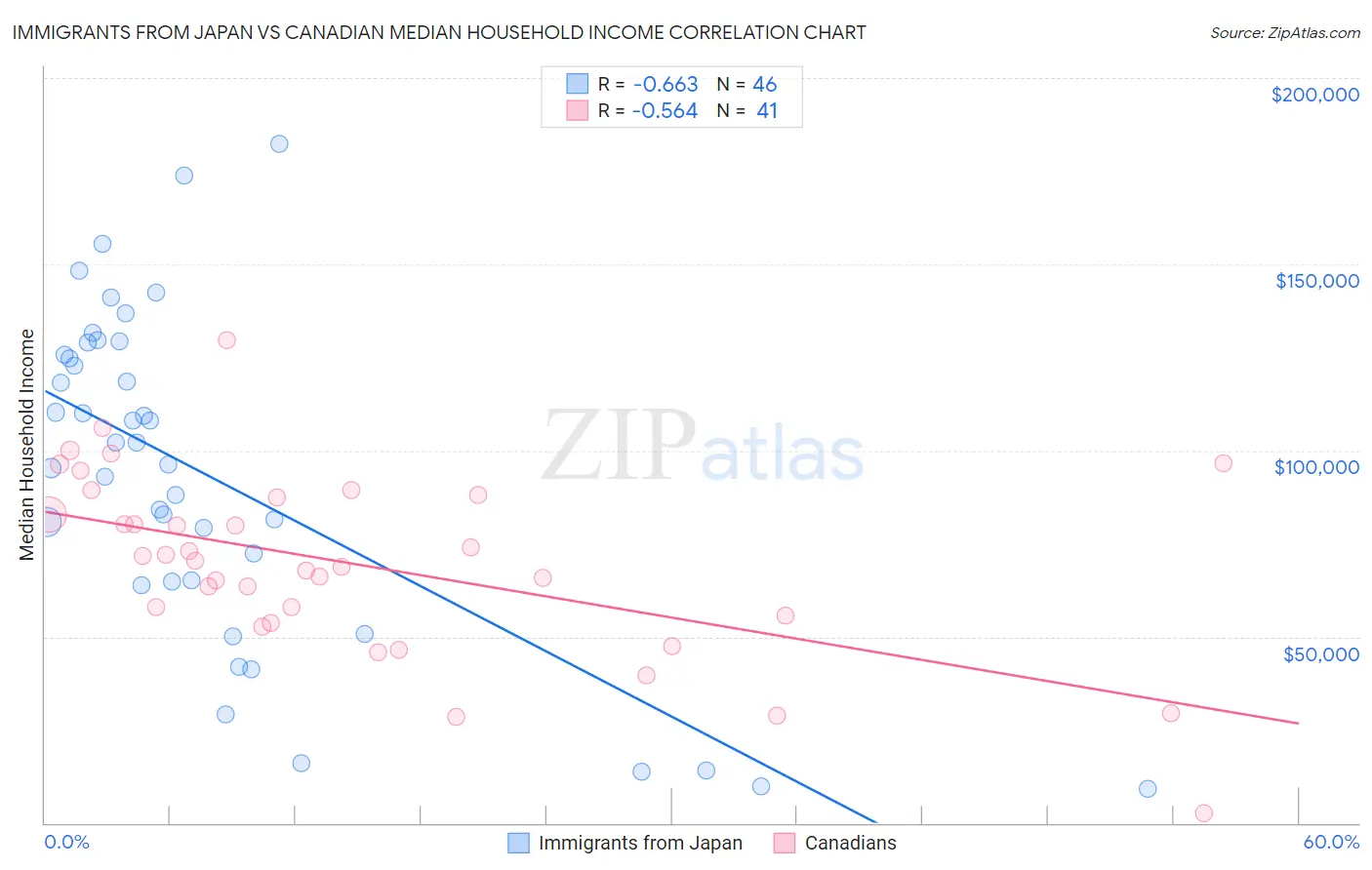 Immigrants from Japan vs Canadian Median Household Income