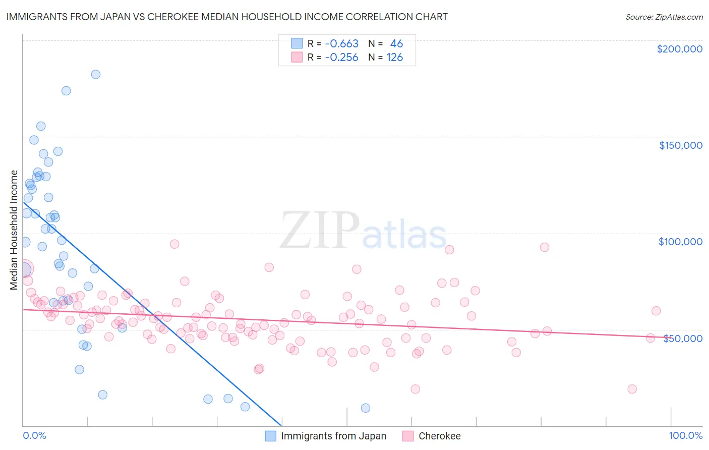 Immigrants from Japan vs Cherokee Median Household Income