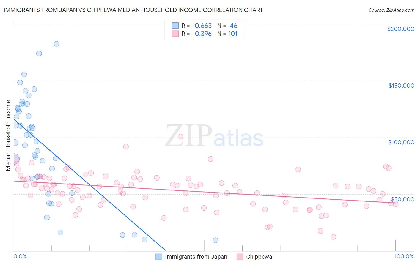 Immigrants from Japan vs Chippewa Median Household Income