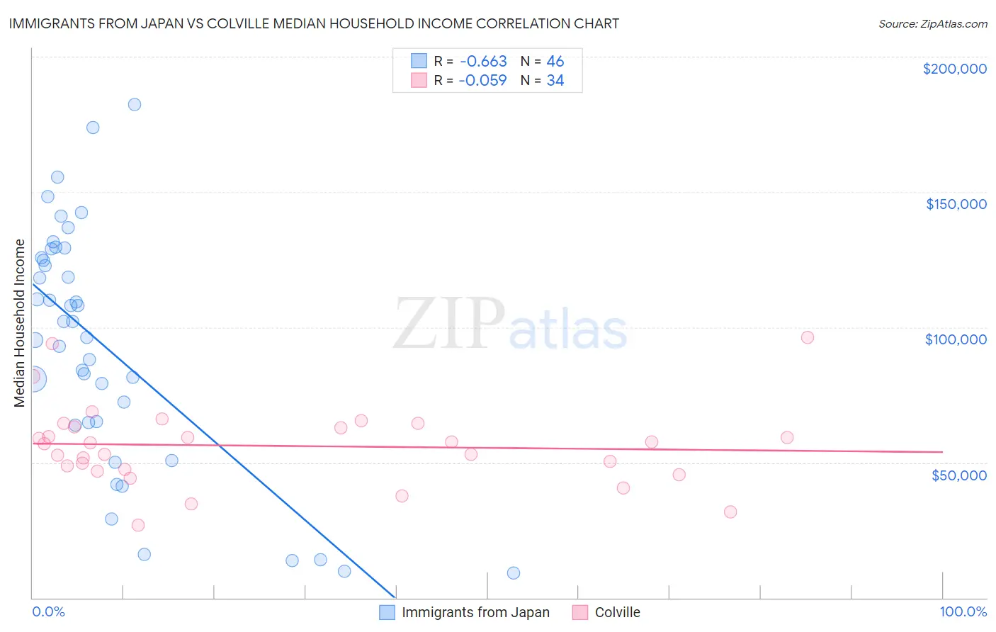 Immigrants from Japan vs Colville Median Household Income