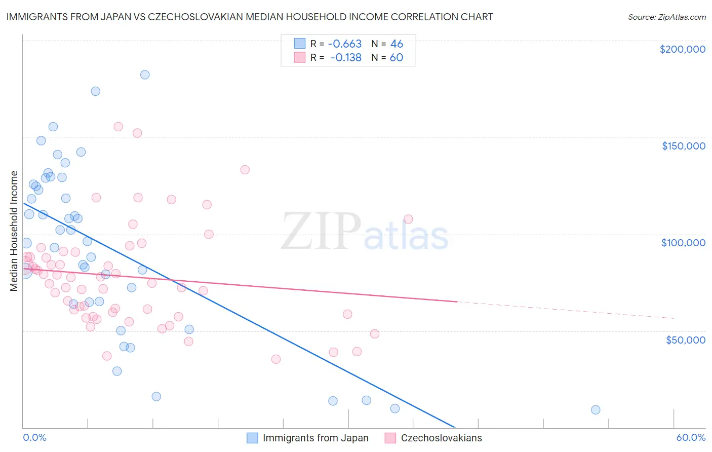 Immigrants from Japan vs Czechoslovakian Median Household Income