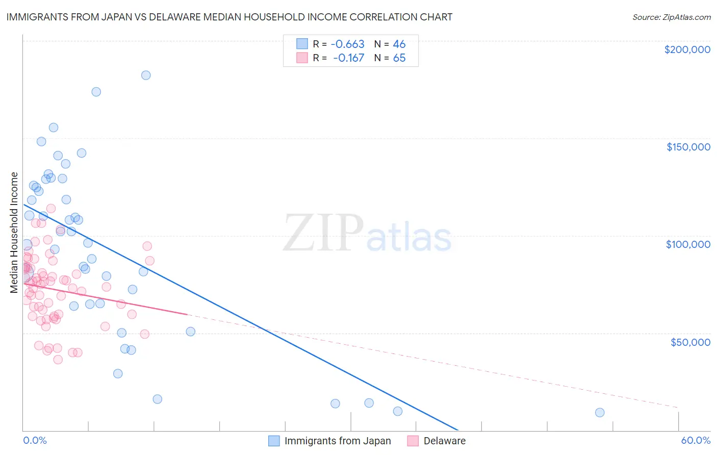 Immigrants from Japan vs Delaware Median Household Income