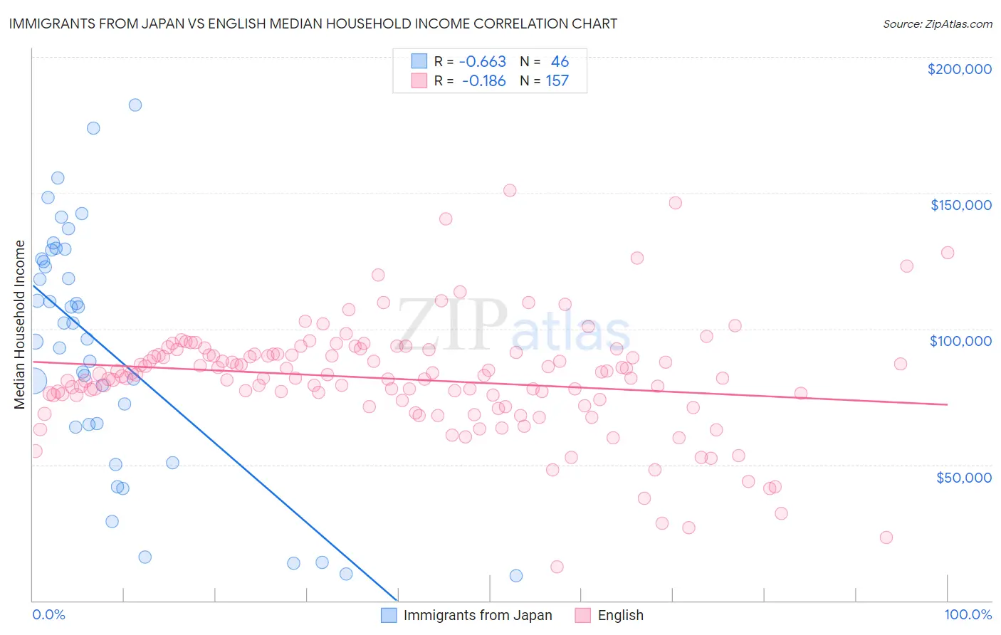 Immigrants from Japan vs English Median Household Income