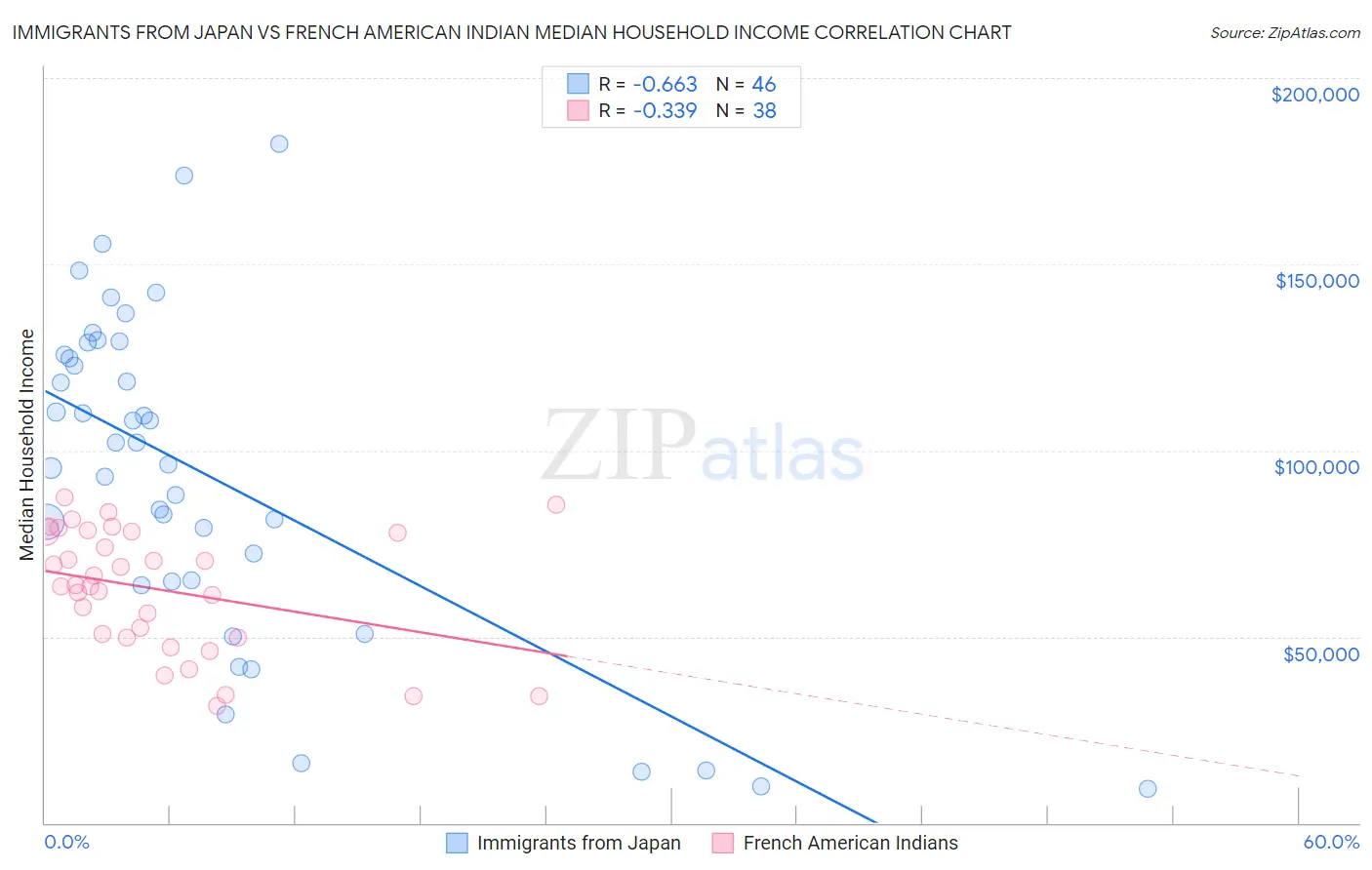 Immigrants from Japan vs French American Indian Median Household Income