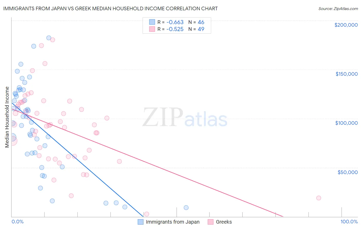 Immigrants from Japan vs Greek Median Household Income