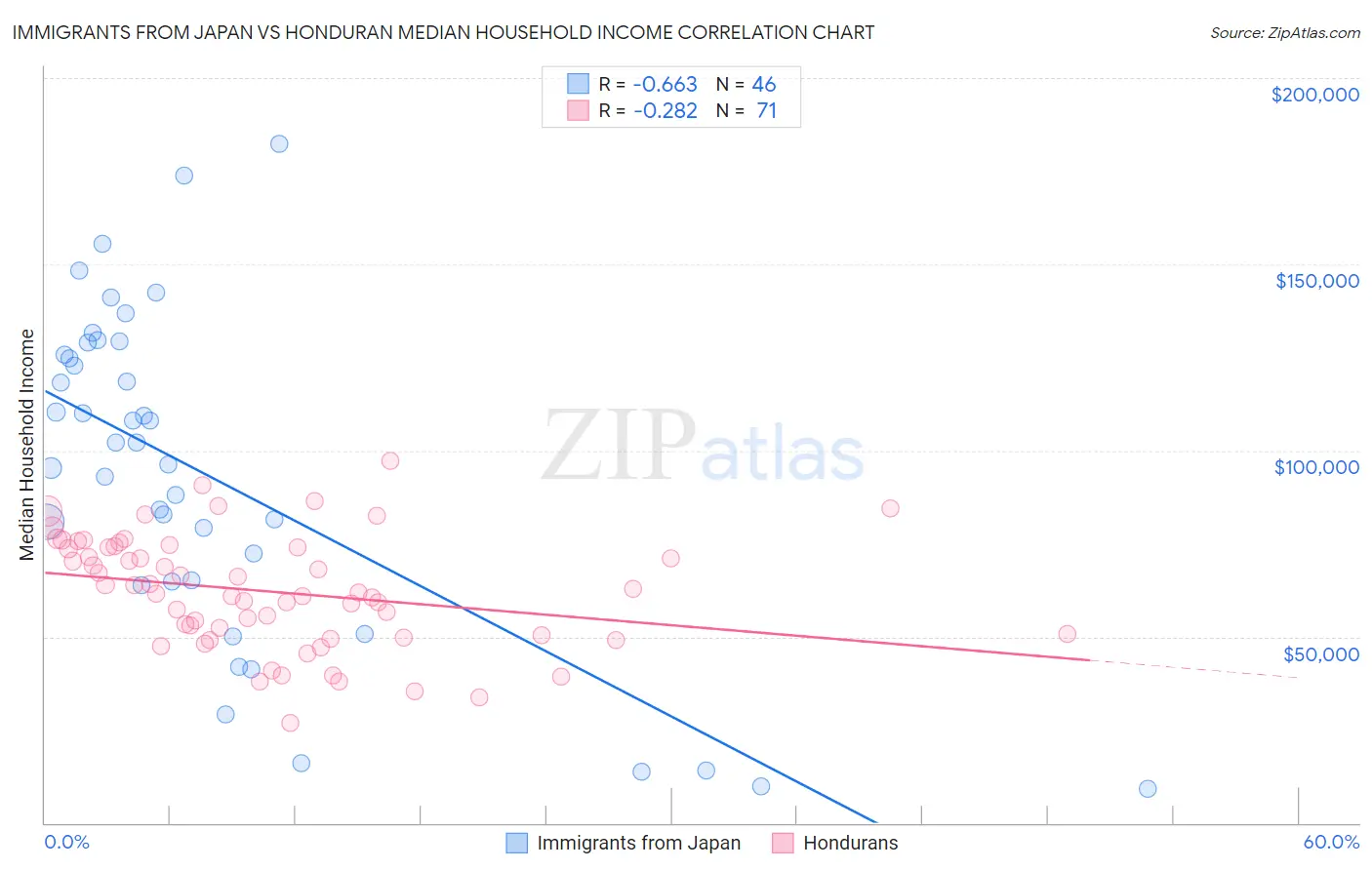Immigrants from Japan vs Honduran Median Household Income