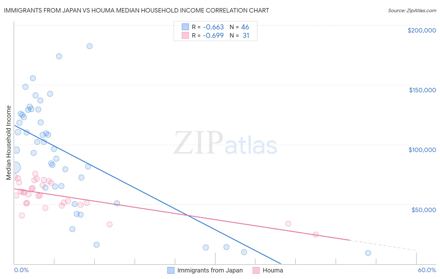 Immigrants from Japan vs Houma Median Household Income