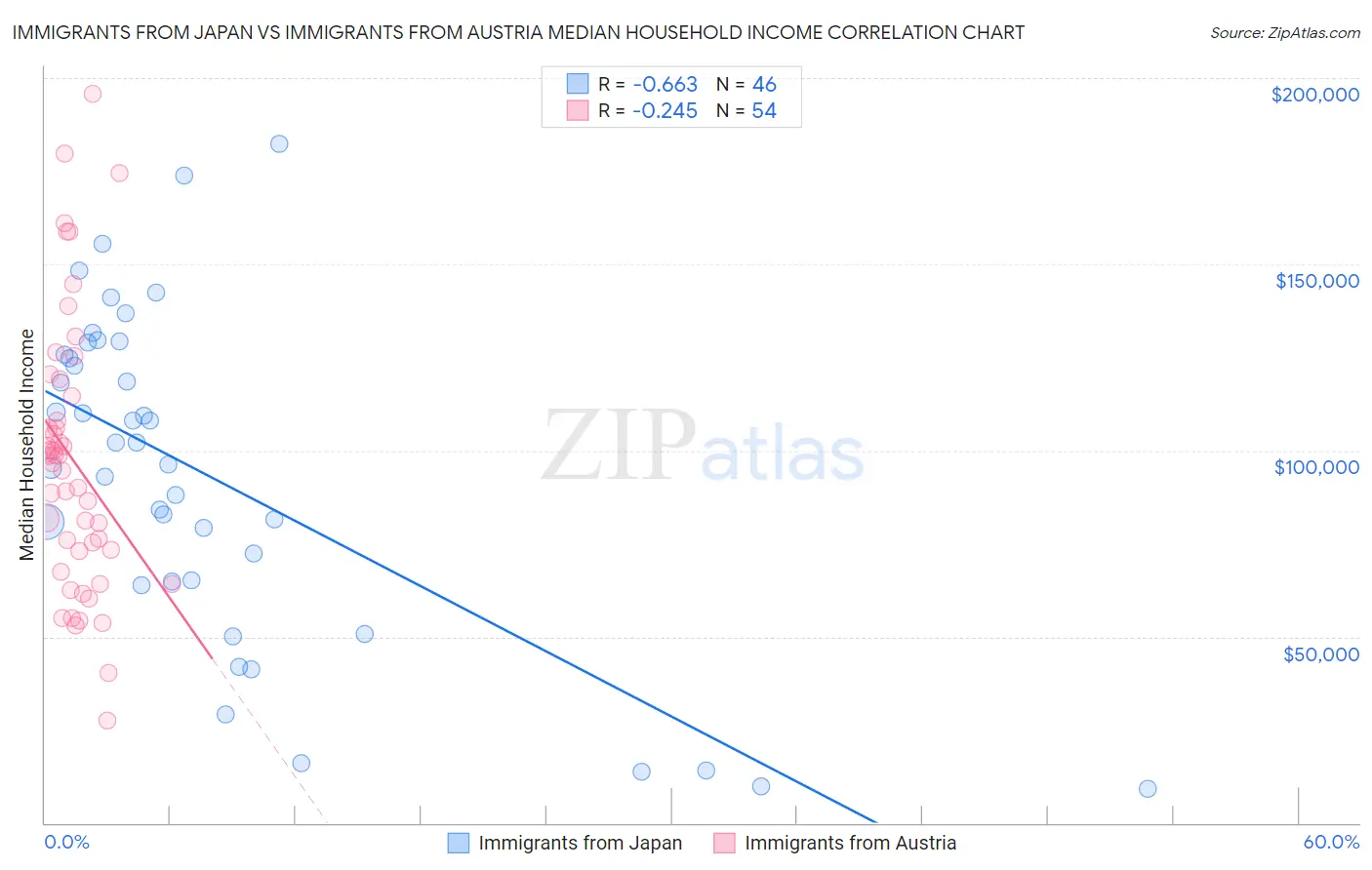 Immigrants from Japan vs Immigrants from Austria Median Household Income