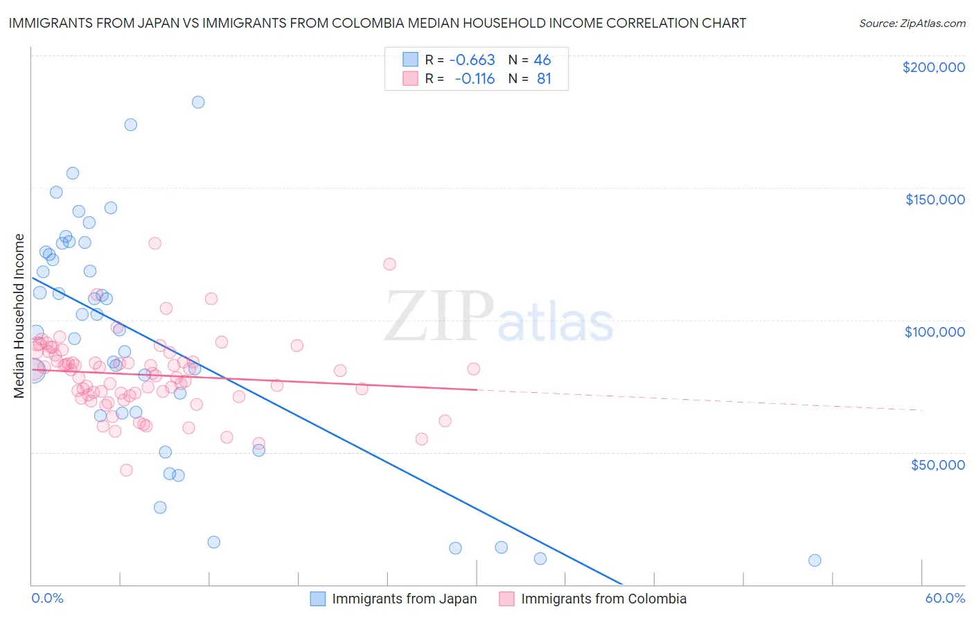 Immigrants from Japan vs Immigrants from Colombia Median Household Income