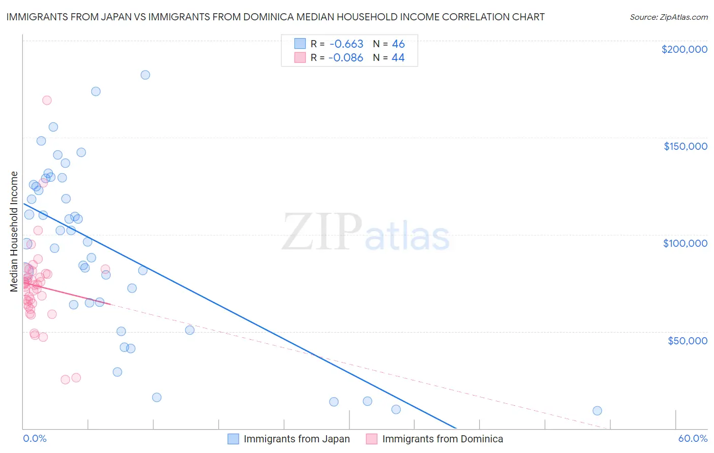 Immigrants from Japan vs Immigrants from Dominica Median Household Income