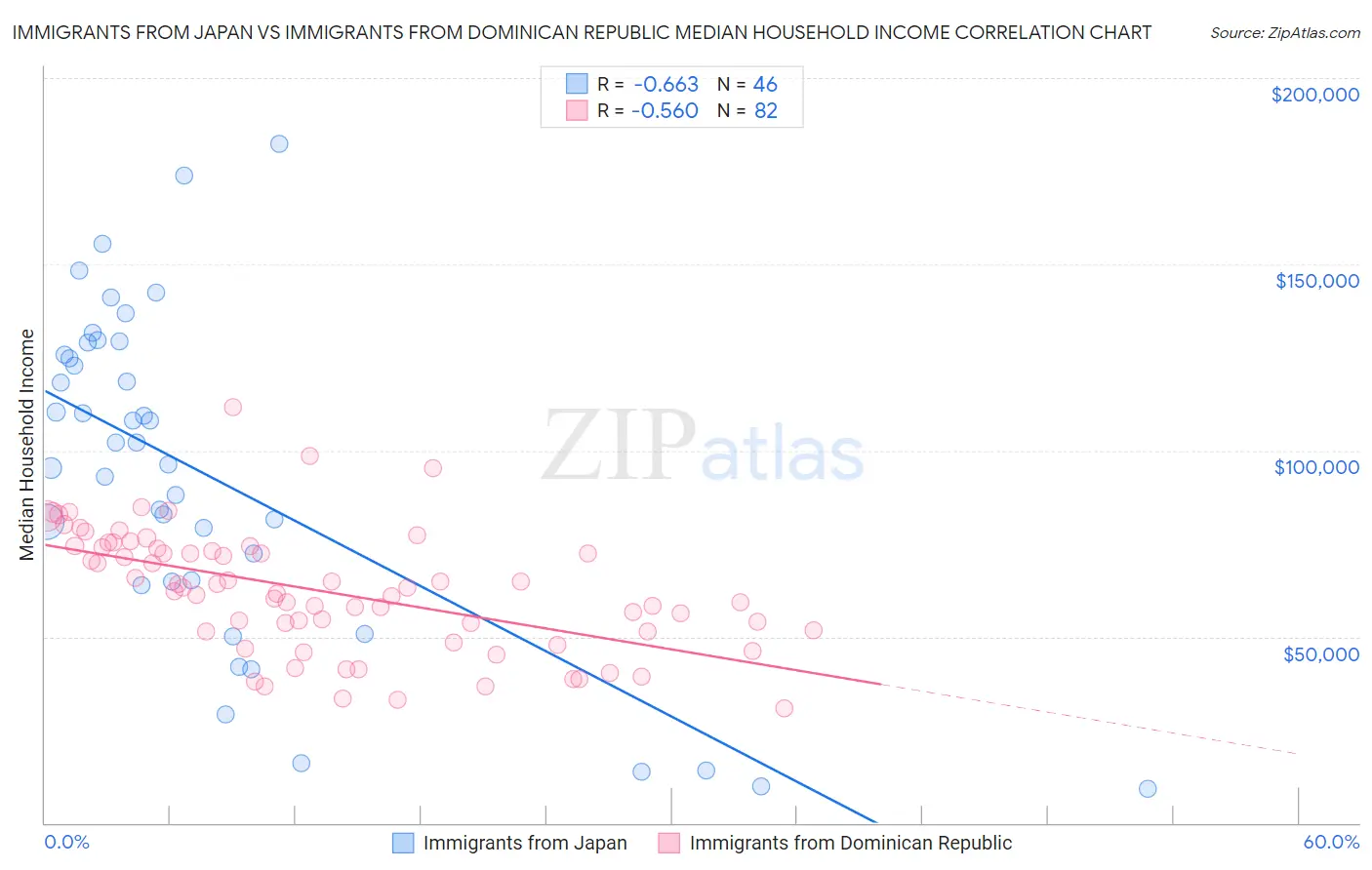 Immigrants from Japan vs Immigrants from Dominican Republic Median Household Income