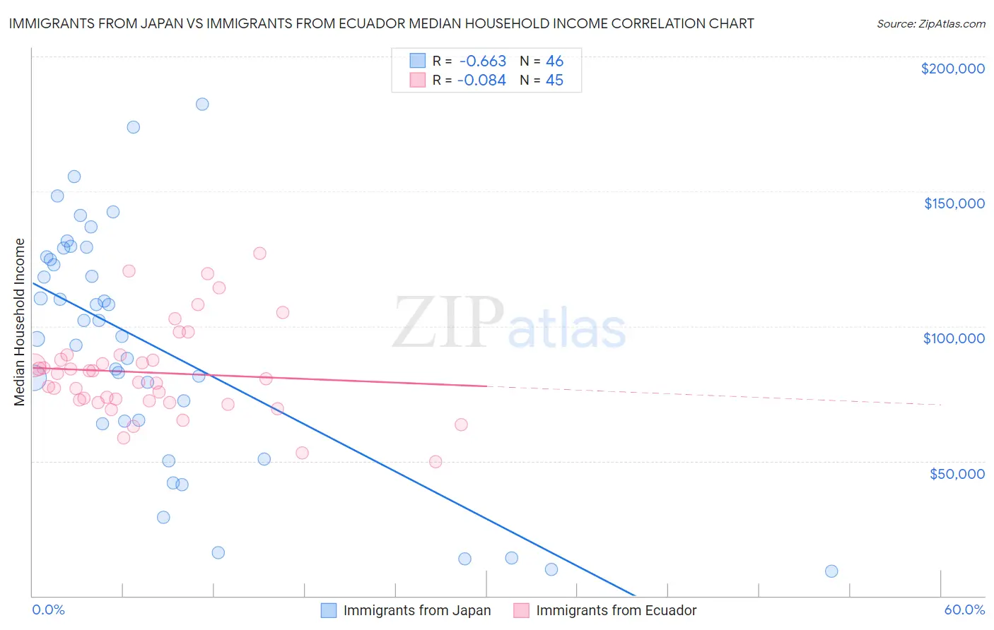 Immigrants from Japan vs Immigrants from Ecuador Median Household Income