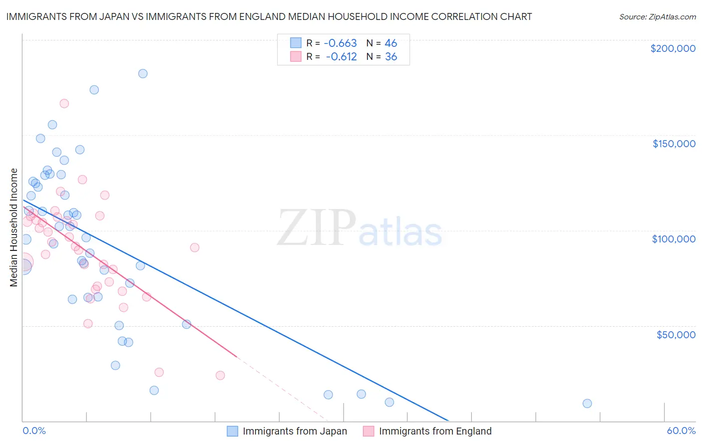 Immigrants from Japan vs Immigrants from England Median Household Income