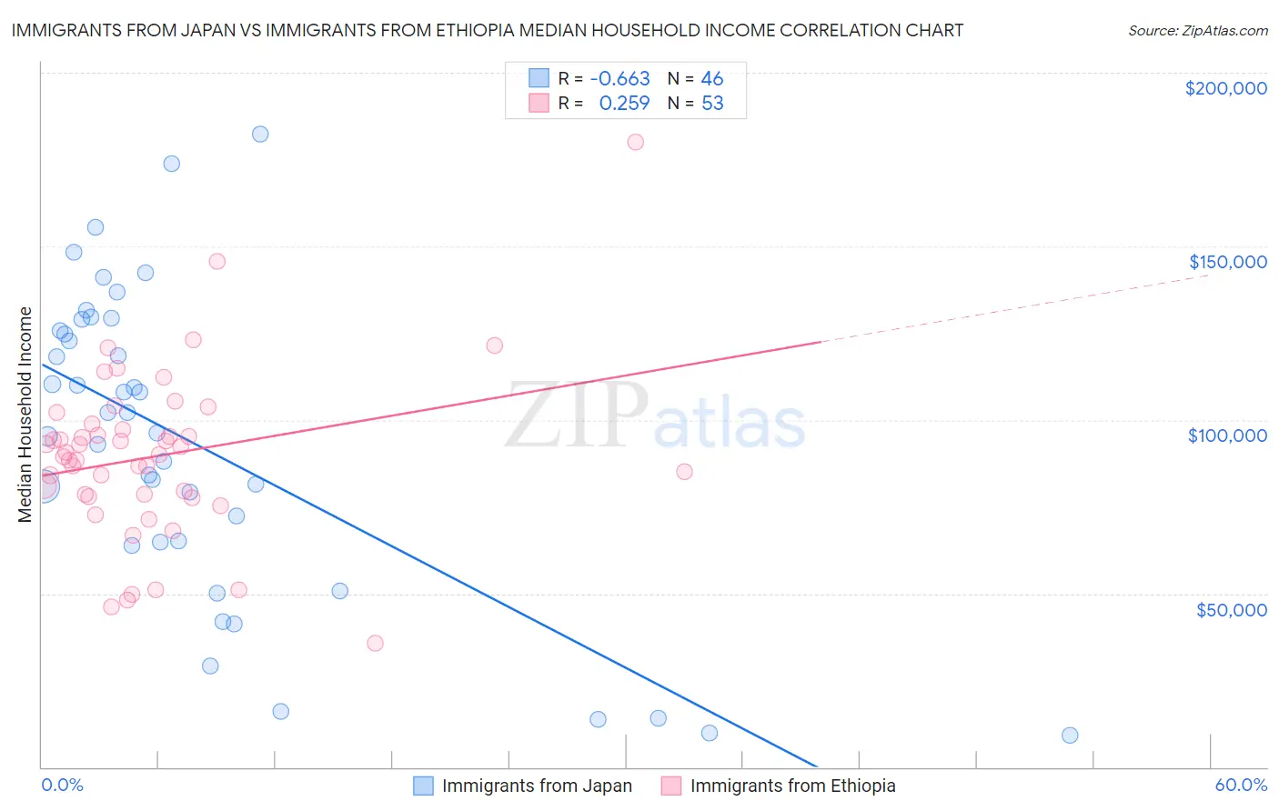 Immigrants from Japan vs Immigrants from Ethiopia Median Household Income